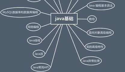 Java培訓班的課程一般都學習什么內容呢?