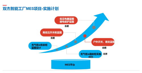 雙杰集團(tuán)智慧工廠mes系統(tǒng)懷柔基地試運(yùn)行
