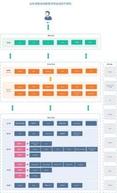 谷粒學(xué)院: 谷粒學(xué)院,是一個(gè)B2C模式的職業(yè)技能在線教育系統(tǒng),分為前臺(tái)用戶系統(tǒng)和后臺(tái)運(yùn)營平臺(tái)。